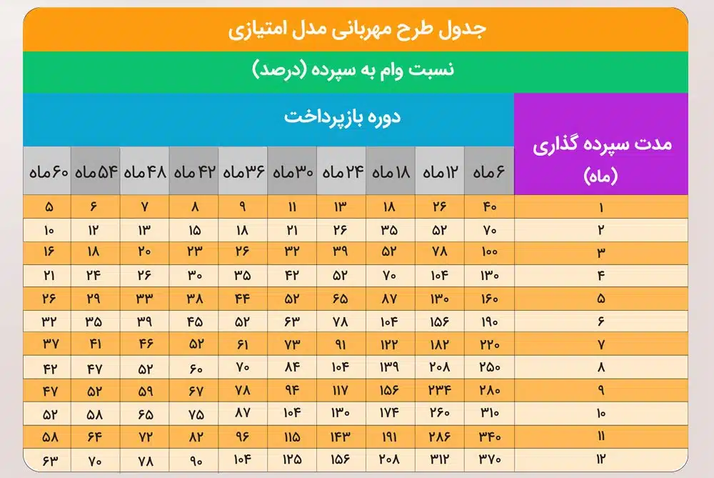 وام مهربانی بانک ملی