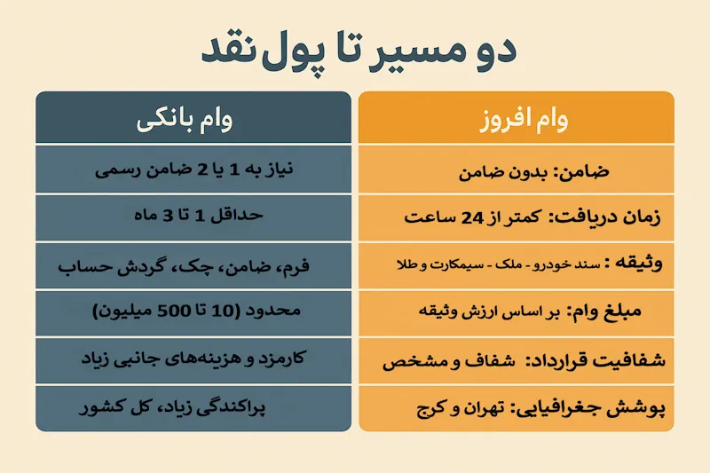 مقایسه وام‌های بانکی و وام بدون ضامن وام‌افروز