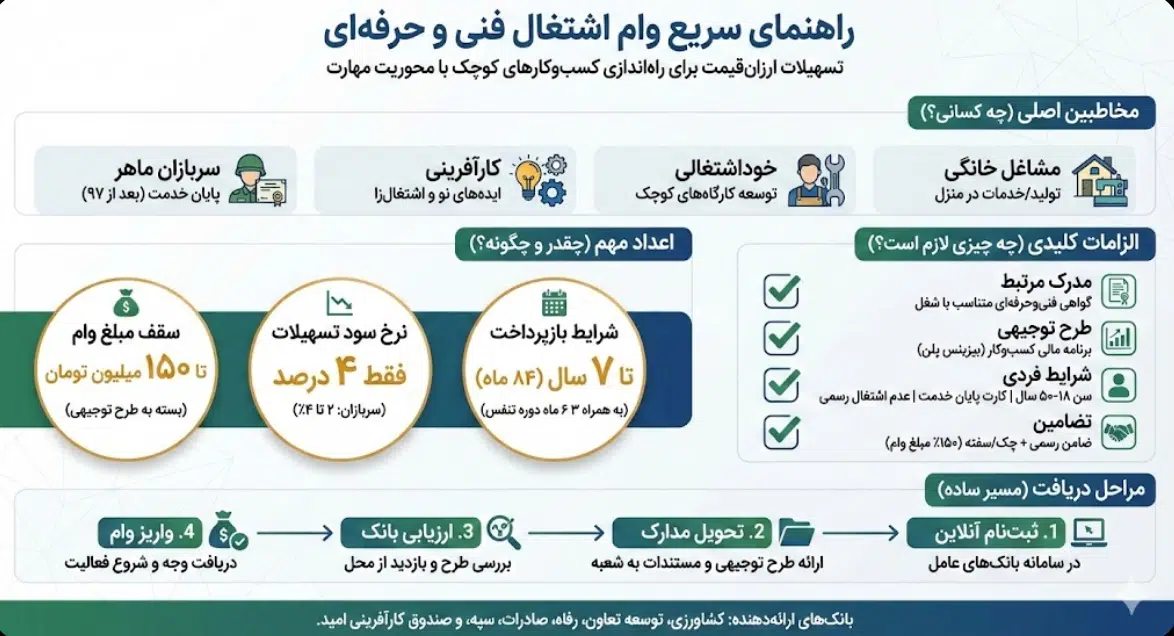 وام فنی حرفه ایی 1404؛ راهنمای دریافت وام فنی حرفه ایی 2 وام فنی حرفه ایی 1404؛ راهنمای دریافت وام فنی حرفه ایی اینفوگرافیک وام فنی حرفه ایی
